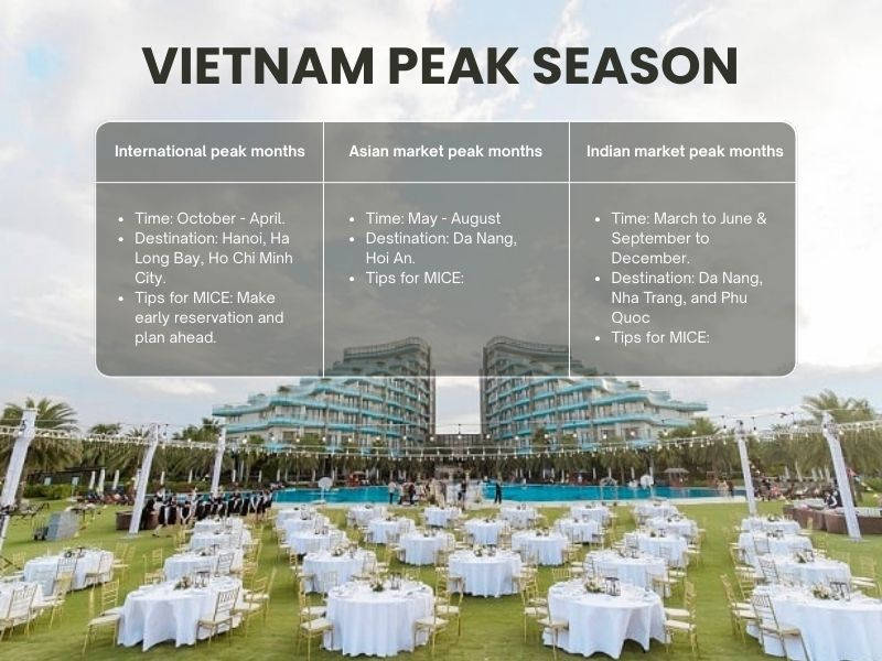 Vietnam peak season chart for international asian and indian travel markets